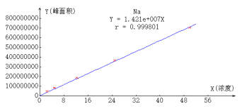 離子色譜標(biāo)準(zhǔn)曲線.png