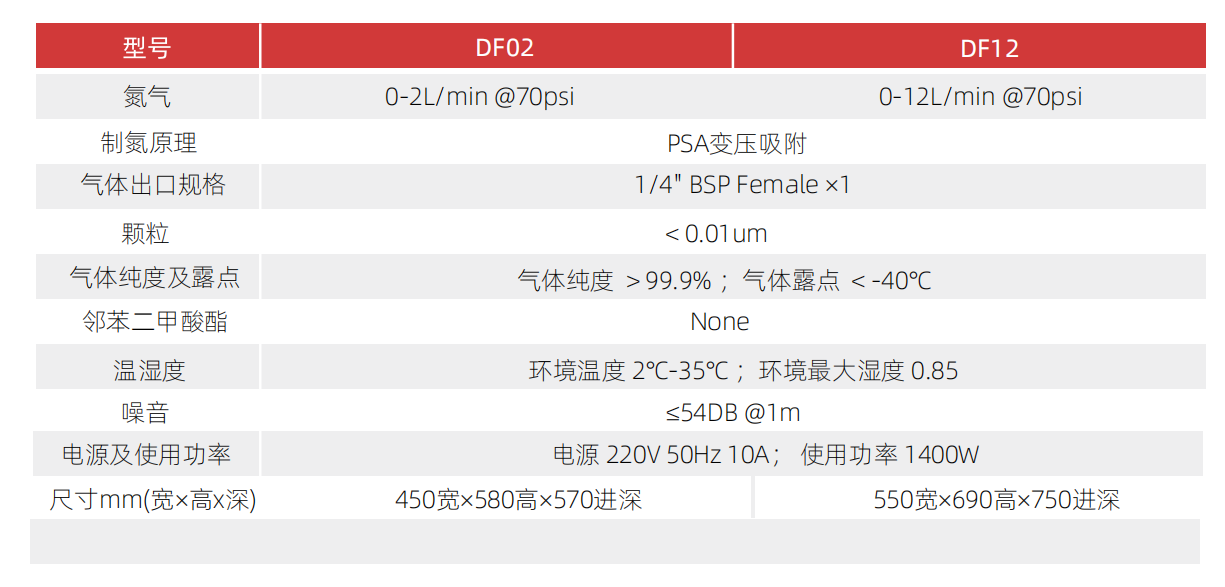 二氧化硫測定儀專用氮氣發(fā)生器技術(shù)參數(shù)